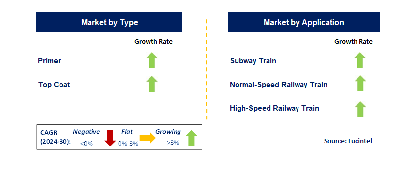 Train Coating by Segment